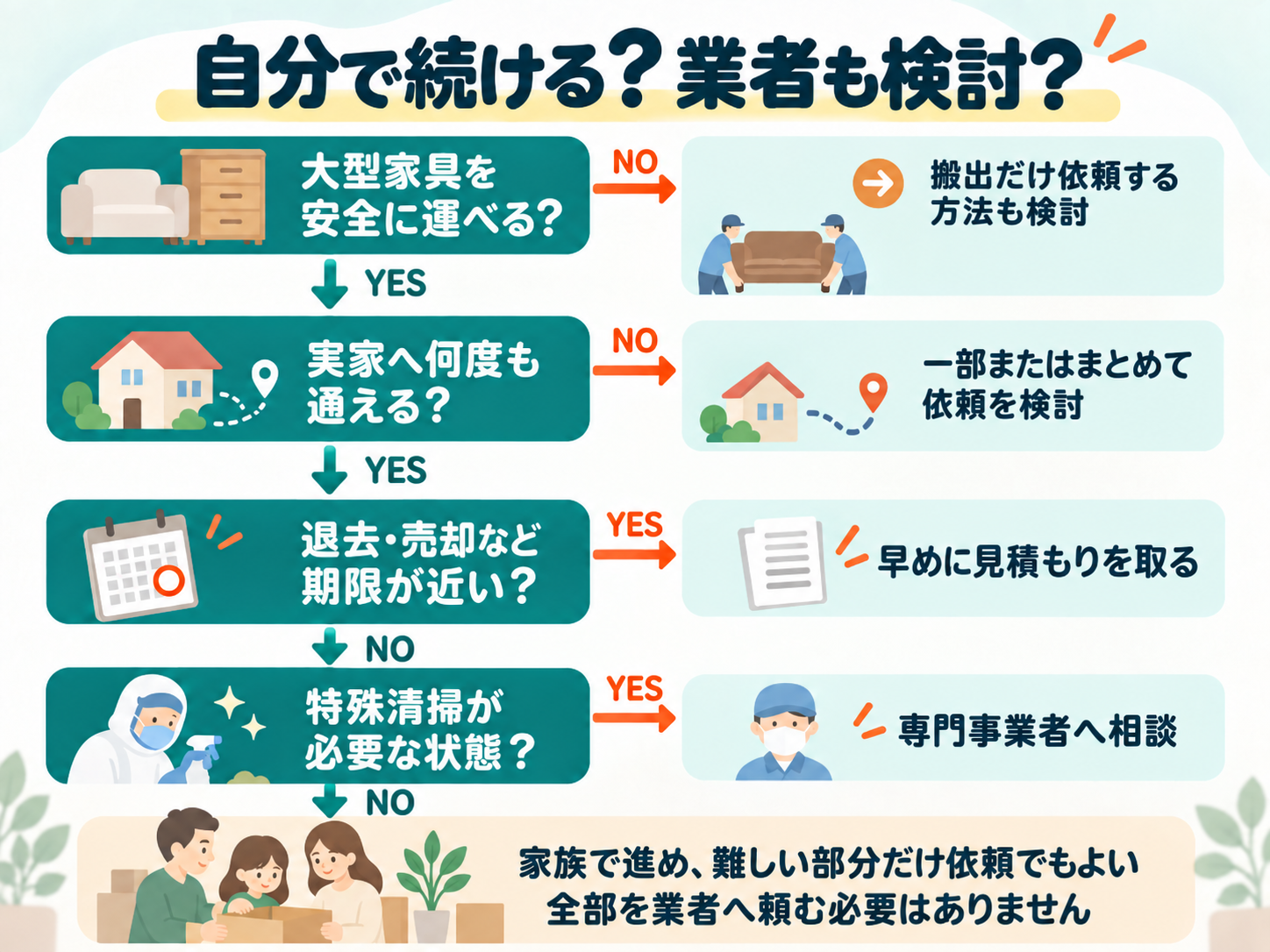 遺品整理を自分で続けるか業者を検討するかの判断フロー