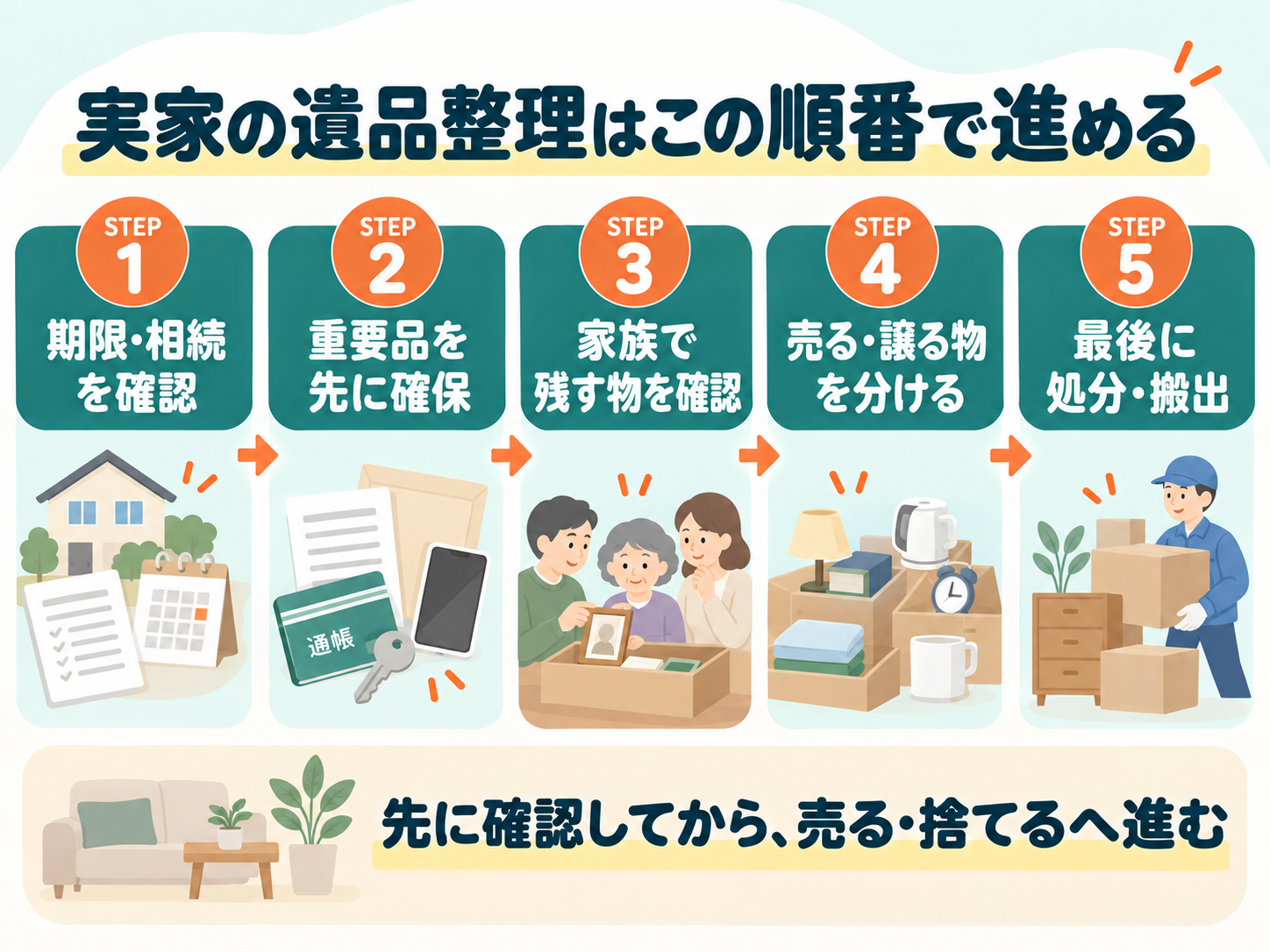実家の遺品整理を5つの順番で進める手順図
